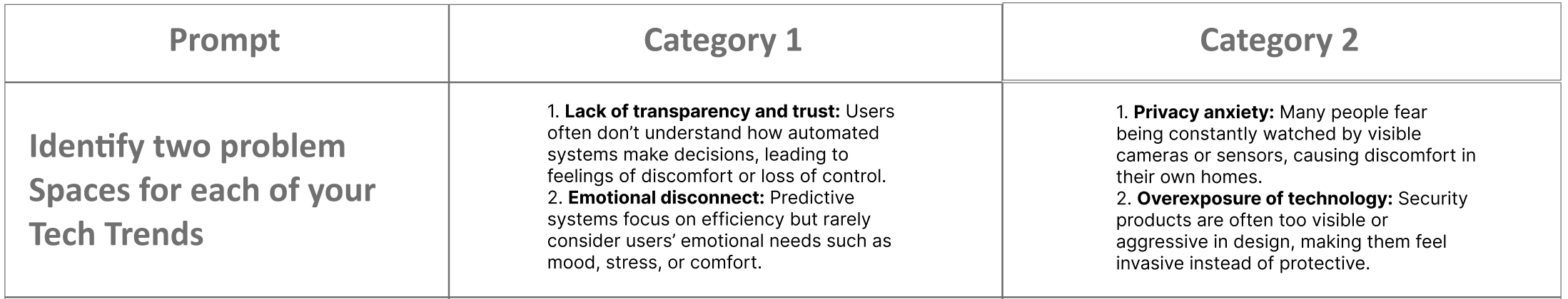 Identify two problem Spaces for each of your Tech Trends